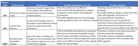 Pattern Detector from AEM 6.2 to 6.5 .